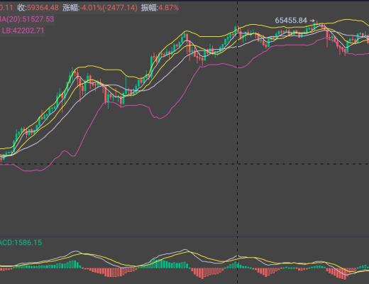 6.21晚間行情：比特幣又到布林帶下軌 變盤臨近