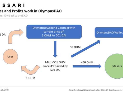 Olympus DAO：實驗性的自由浮動算法穩定幣