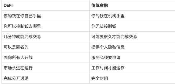 去中心化金融DeFi是什么？如果看完還不懂 算我輸