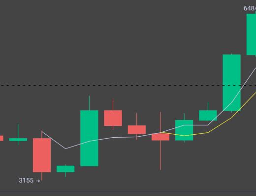 6.22晚間行情：比特幣表現疲軟 再次考驗3萬支撐