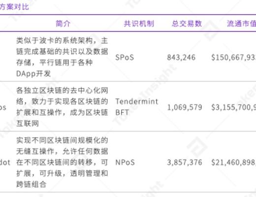 跨鏈項目的“新玩家”— DOM Chain