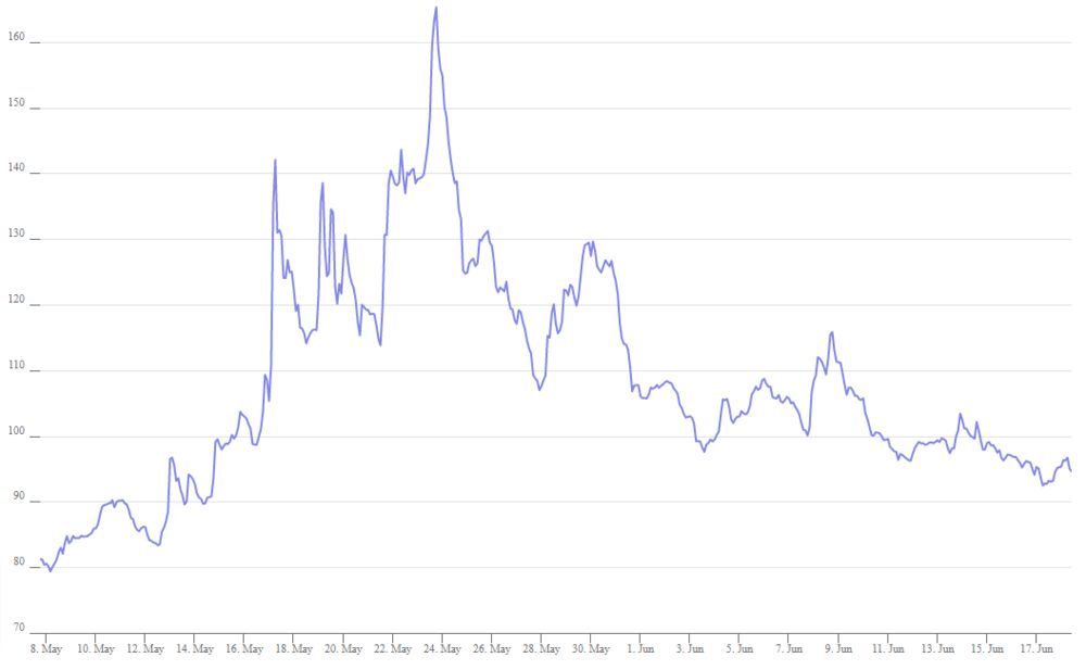 現貨期貨等交易的回報減少 出售加密貨幣期權有利可圖？