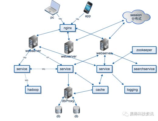 從硬件角度講解 分布式存儲是什么？