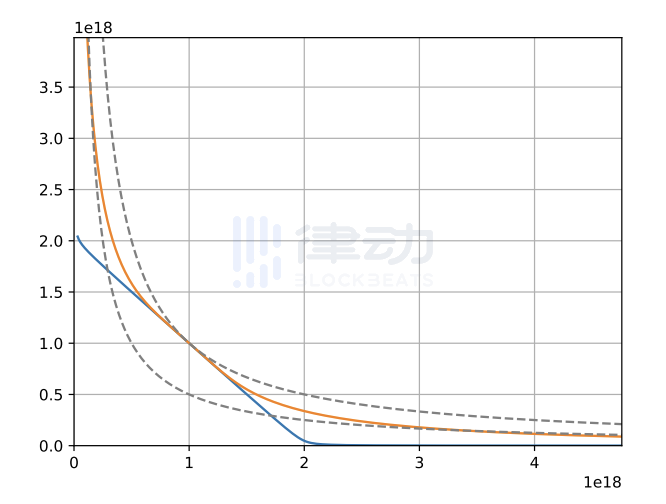 Curve V2方案解析：通用與定制化AMM之爭