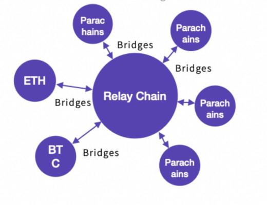 跨鏈項目的“新玩家”— DOM Chain