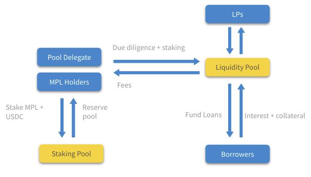 非足額抵押機構貸款協議Maple Finance