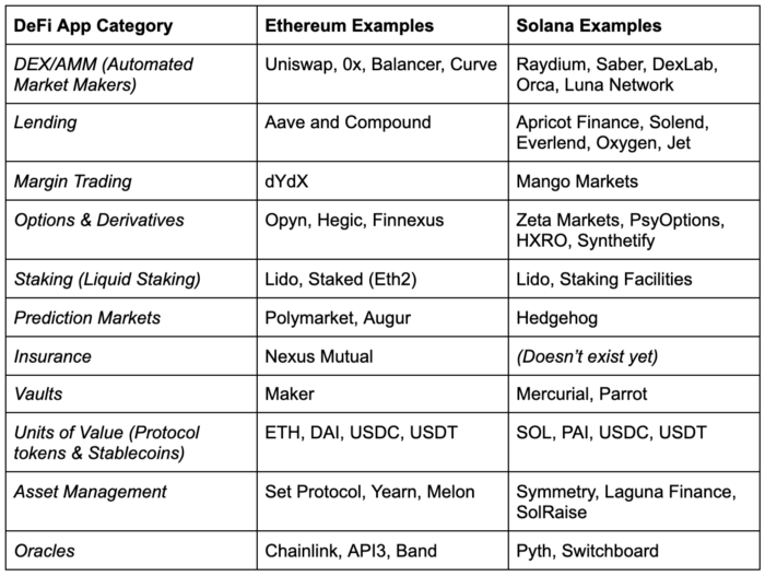 觀點：DeFi 的創新速度是傳統金融的 10 倍？