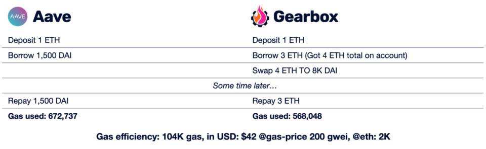 三分鐘讀懂全新借貸協議 Gearbox：高槓杆低抵押借貸如何實現？