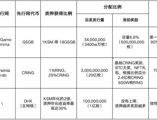 Kusama “Parachain” 分析報告 (三)