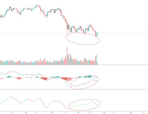 金色趨勢丨BTC中期背離反彈或將展开