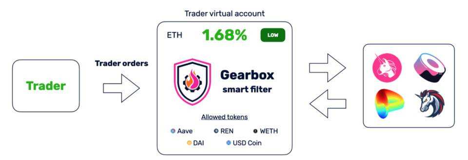 三分鐘讀懂全新借貸協議 Gearbox：高槓杆低抵押借貸如何實現？