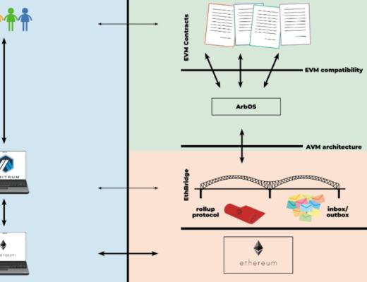 Layer 2：深入理解Arbitrum