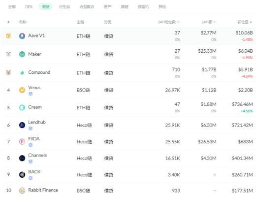 金色DeFi日報 | 昨日DeFi清算量890萬美元 創本月新高