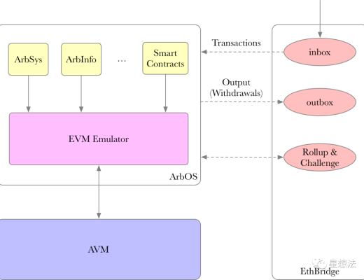 Layer 2：深入理解Arbitrum