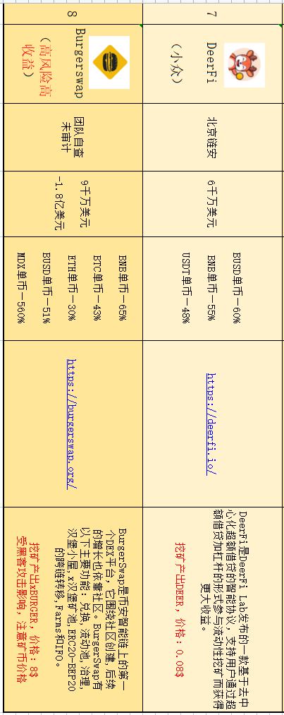 盤點在目前流行公鏈中 DeFi無損挖礦還有哪些機會