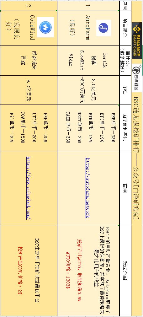 盤點在目前流行公鏈中 DeFi無損挖礦還有哪些機會