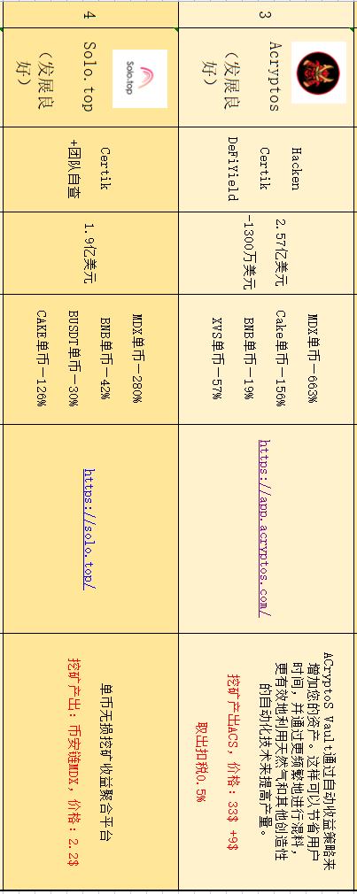 盤點在目前流行公鏈中 DeFi無損挖礦還有哪些機會