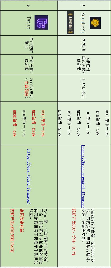 盤點在目前流行公鏈中 DeFi無損挖礦還有哪些機會