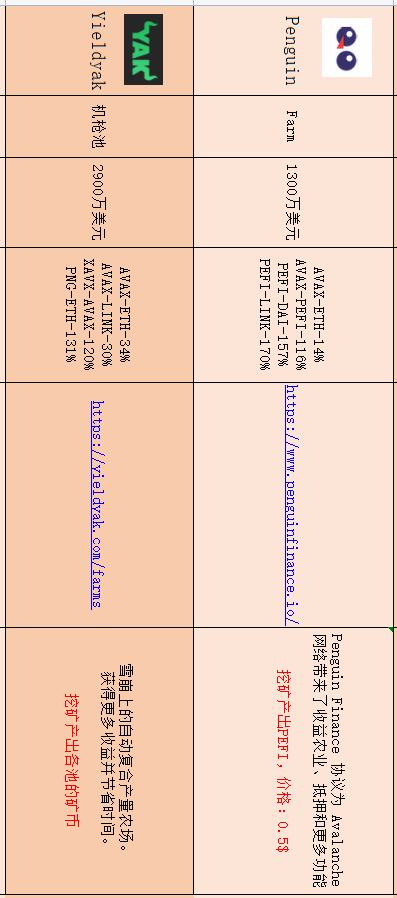 盤點在目前流行公鏈中 DeFi無損挖礦還有哪些機會