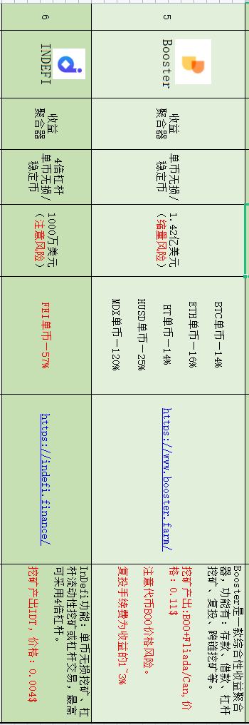 盤點在目前流行公鏈中 DeFi無損挖礦還有哪些機會