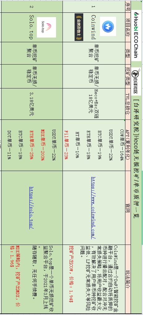 盤點在目前流行公鏈中 DeFi無損挖礦還有哪些機會