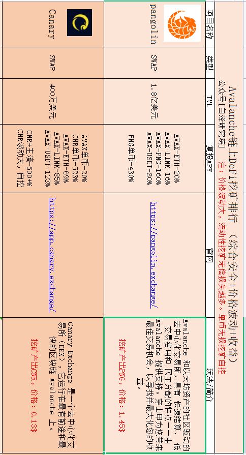 盤點在目前流行公鏈中 DeFi無損挖礦還有哪些機會