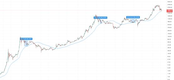 金色趨勢丨BTC回測年线支撐 反彈一觸即發？