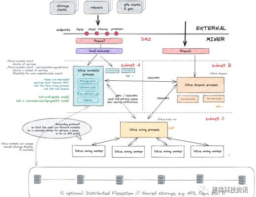 Lotus升級：可靠性、安全性、敏捷性和穩健性均有改進