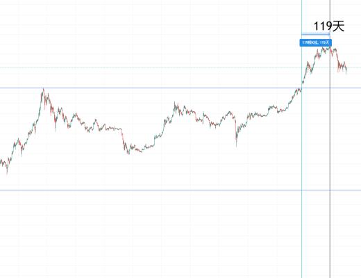 金色趨勢丨知史鑑今 市場見頂可能還遠