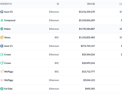 DeFi周刊 | DeFi總市值將至613億美元 多個DeFi基金成立
