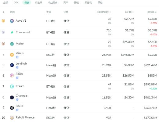 金色DeFi日報 | BSC鏈上項目xWin遭到閃電貸攻擊