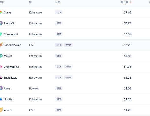DeFi周刊 | DeFi總市值將至613億美元 多個DeFi基金成立
