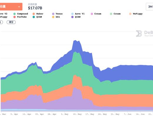 DeFi周刊 | DeFi總市值將至613億美元 多個DeFi基金成立