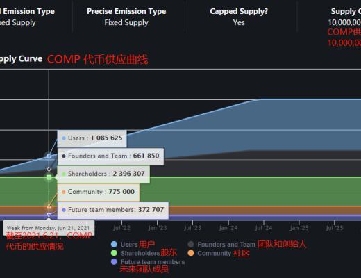 COMP被低估？重新理解Compound的“護城河”