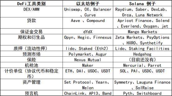 DeFi基礎架構中 還有哪些缺失的版塊機會？