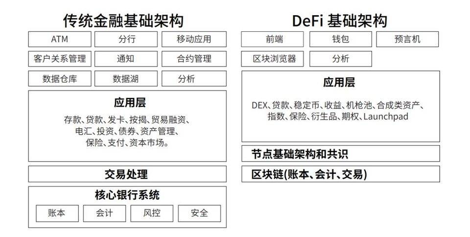 DeFi基礎架構中 還有哪些缺失的版塊機會？