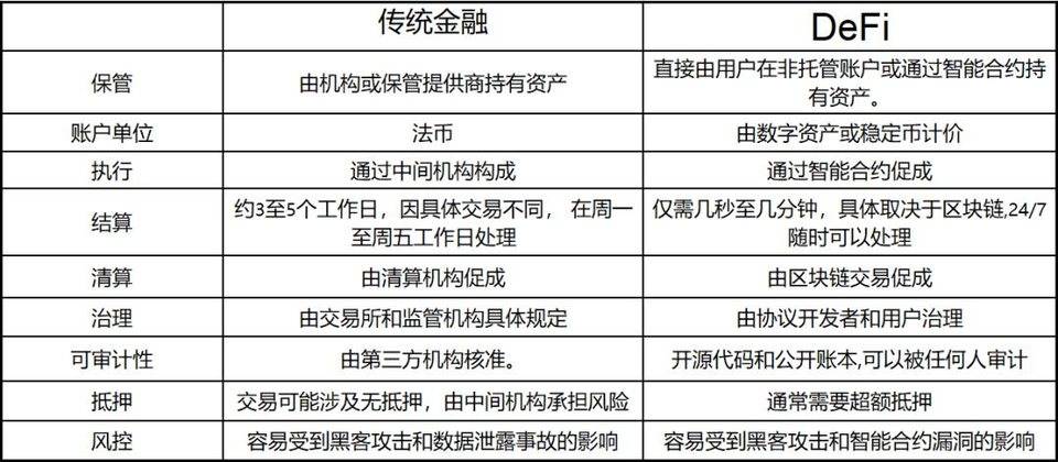 DeFi基礎架構中 還有哪些缺失的版塊機會？