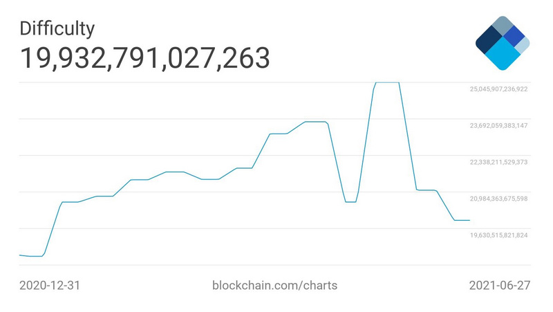 比特幣將迎史上最大難度下調 這五件事值得關注