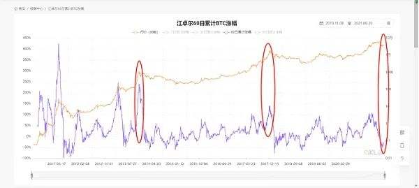 加密市場現在是牛市還是熊市？用數據說話