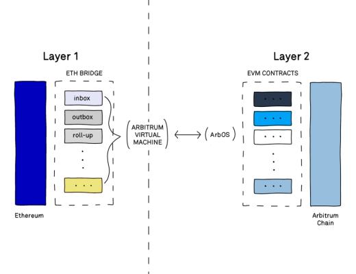 10分鐘讀懂 L2 可擴展性解決方案Arbitrum