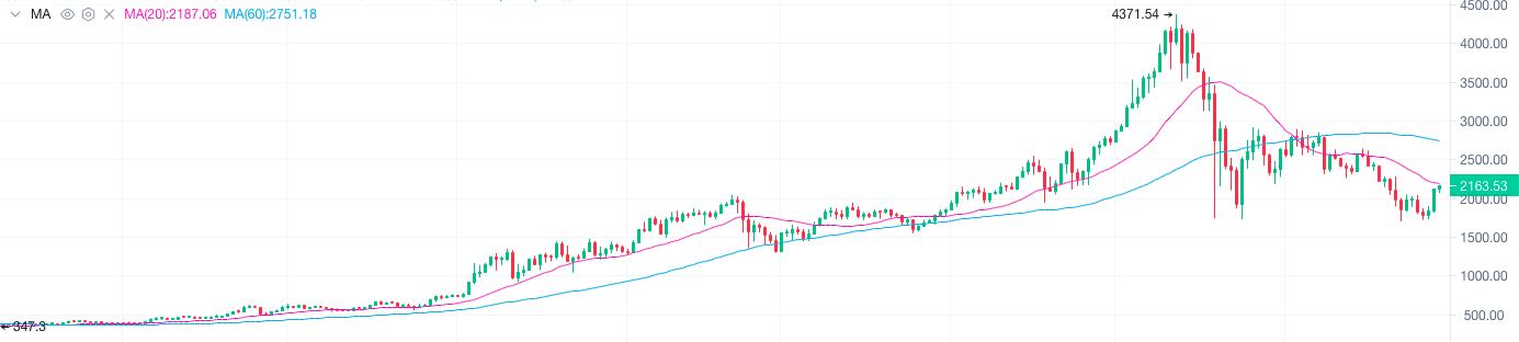 6.29晚間行情：BTC三連陽再破35000 本周能否突破40000點？