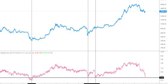 金色趨勢丨知史鑑今 BTC低吸機會來了？