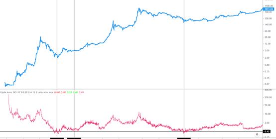 金色趨勢丨知史鑑今 BTC低吸機會來了？