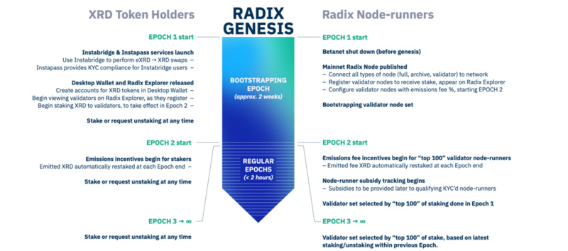 重塑DeFi樂高遊戲規則：Layer1協議Radix從頭开始搭建金融世界