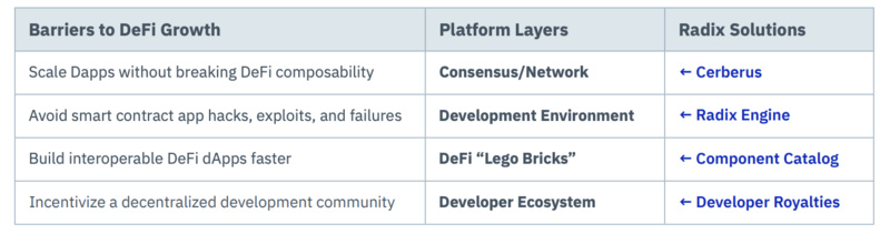 重塑DeFi樂高遊戲規則：Layer1協議Radix從頭开始搭建金融世界