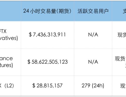 Layer 2上DEX的交易體驗可以媲美CEX嗎？