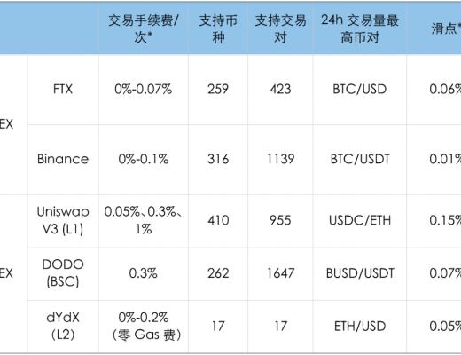 Layer 2上DEX的交易體驗可以媲美CEX嗎？