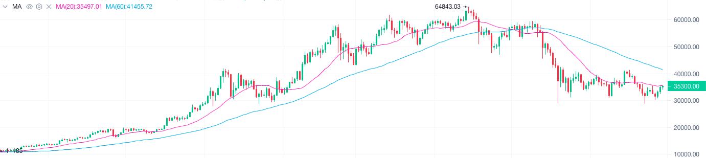 6.29晚間行情：BTC三連陽再破35000 本周能否突破40000點？