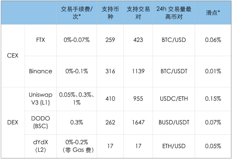 L2上DEX的交易體驗可以媲美CEX嗎？