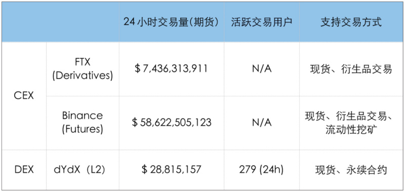 L2上DEX的交易體驗可以媲美CEX嗎？